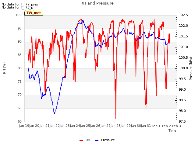 plot of RH and Pressure