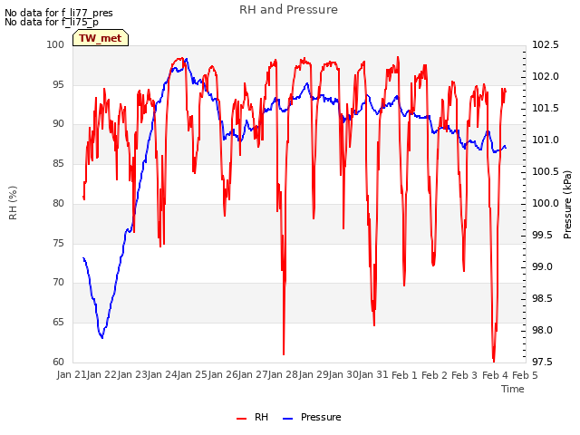 plot of RH and Pressure