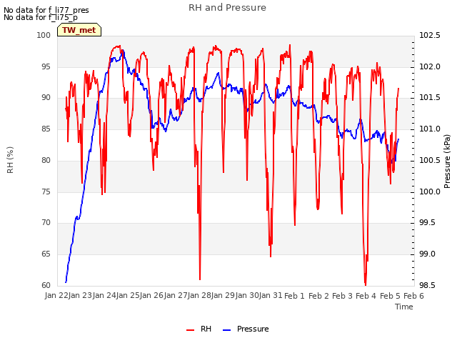 plot of RH and Pressure