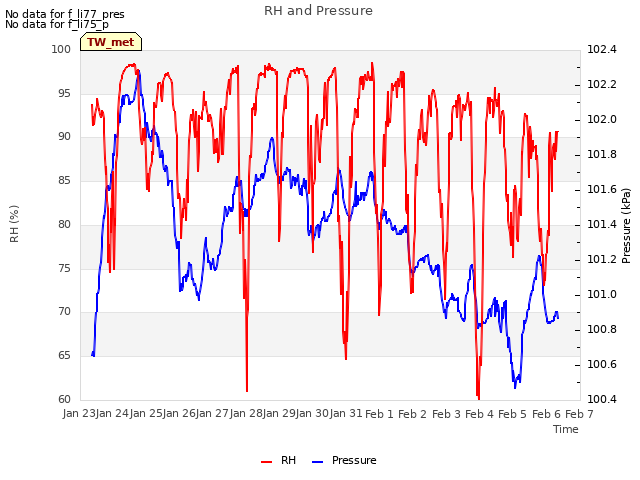 plot of RH and Pressure