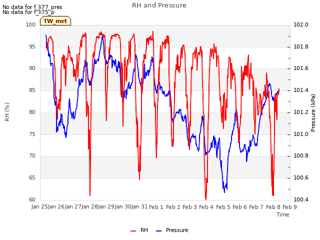 plot of RH and Pressure