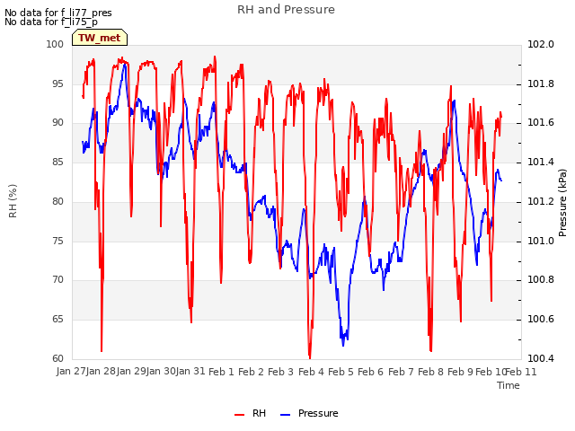 plot of RH and Pressure