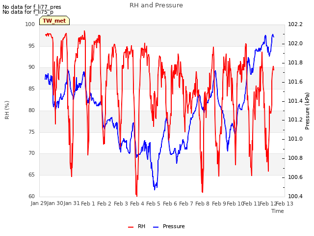 plot of RH and Pressure