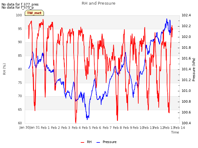 plot of RH and Pressure