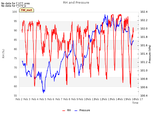 plot of RH and Pressure