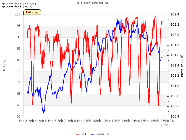 plot of RH and Pressure