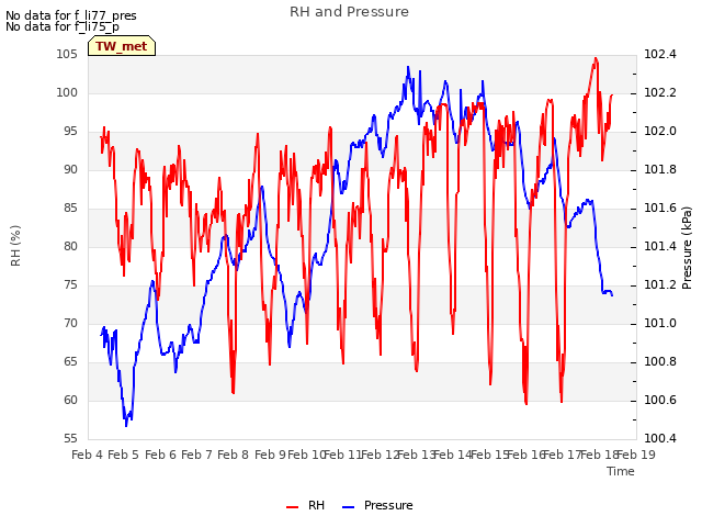 plot of RH and Pressure