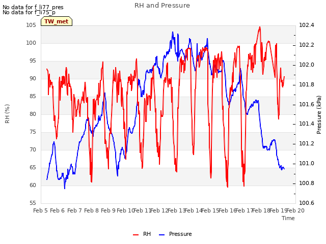 plot of RH and Pressure