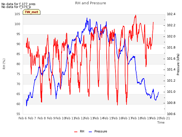 plot of RH and Pressure