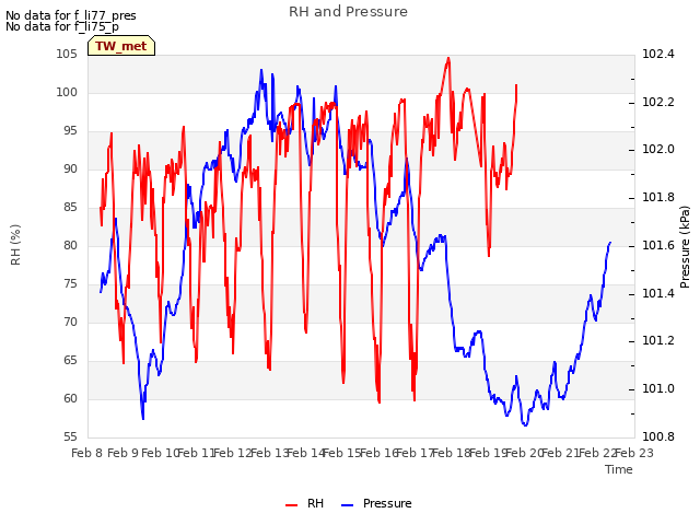 plot of RH and Pressure