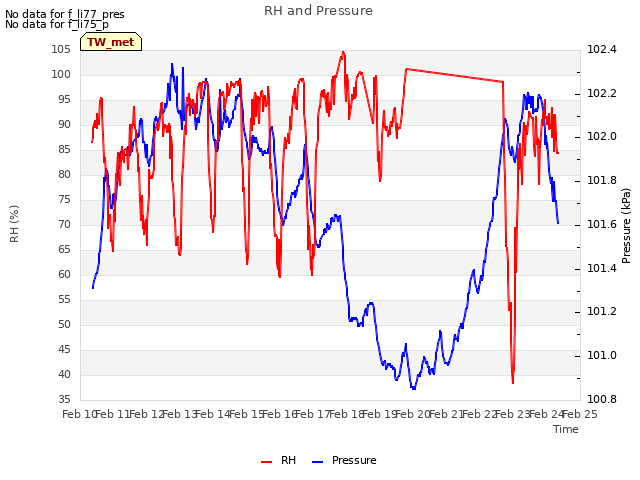 plot of RH and Pressure