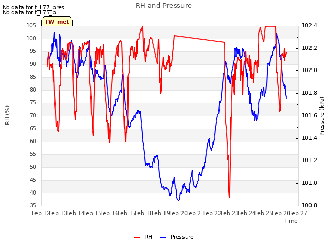 plot of RH and Pressure