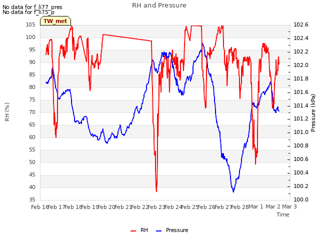 plot of RH and Pressure