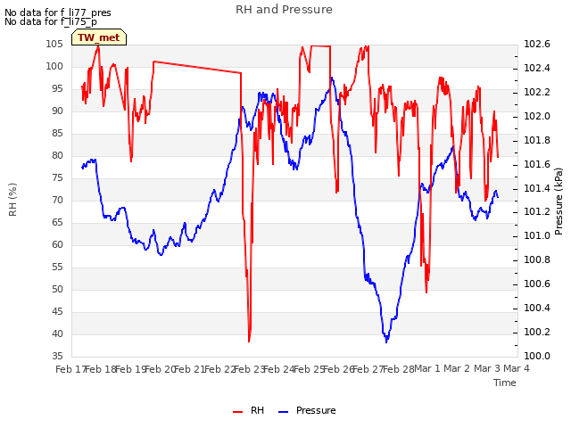 plot of RH and Pressure