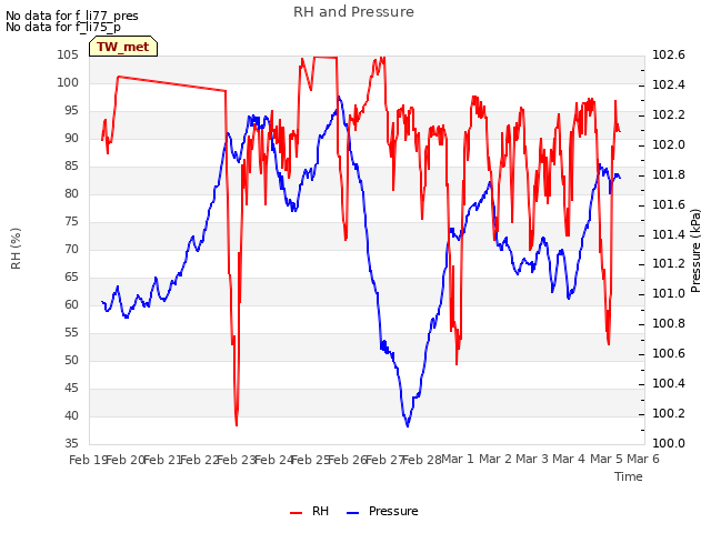 plot of RH and Pressure