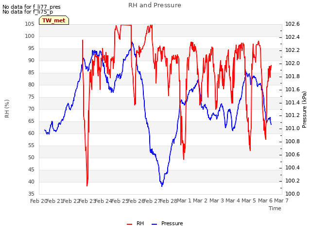 plot of RH and Pressure