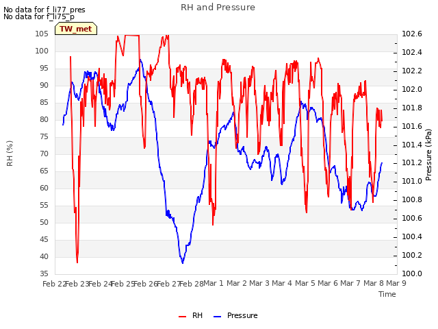 plot of RH and Pressure