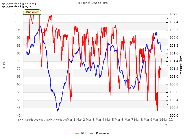 plot of RH and Pressure