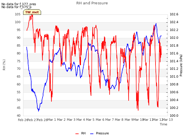 plot of RH and Pressure