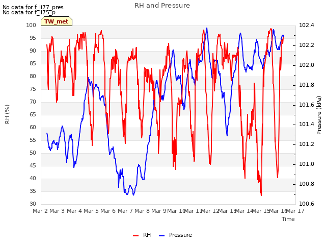 plot of RH and Pressure