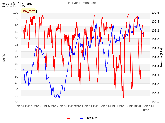 plot of RH and Pressure