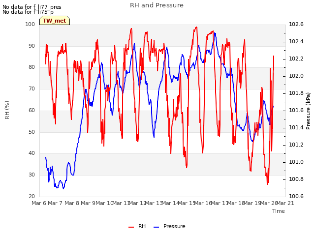 plot of RH and Pressure