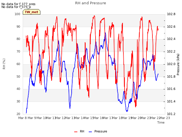 plot of RH and Pressure