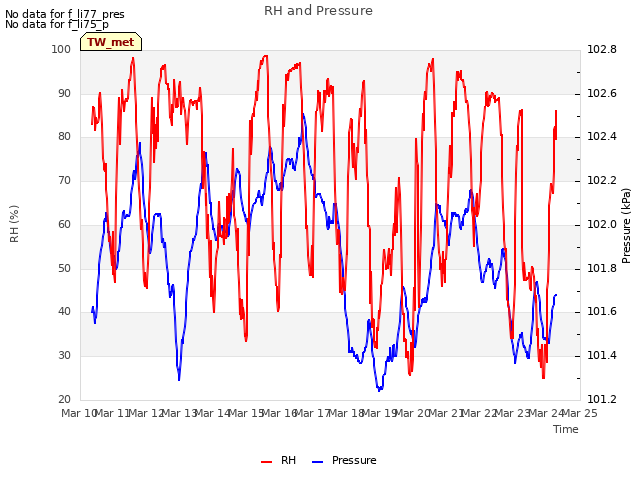 plot of RH and Pressure