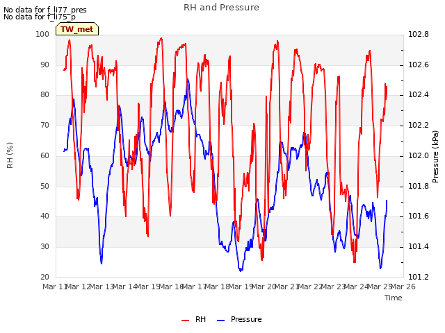 plot of RH and Pressure