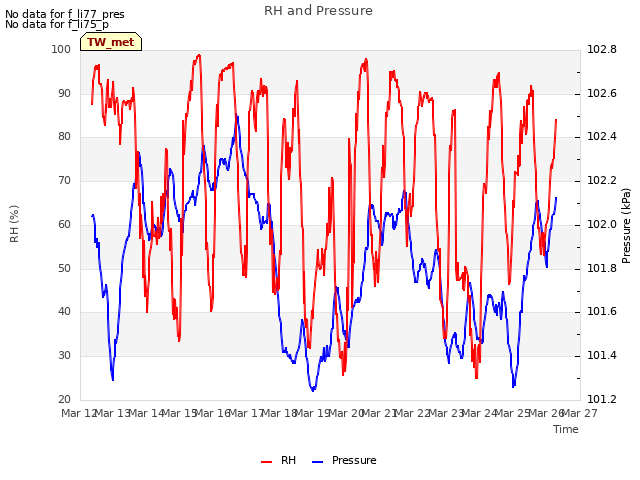 plot of RH and Pressure