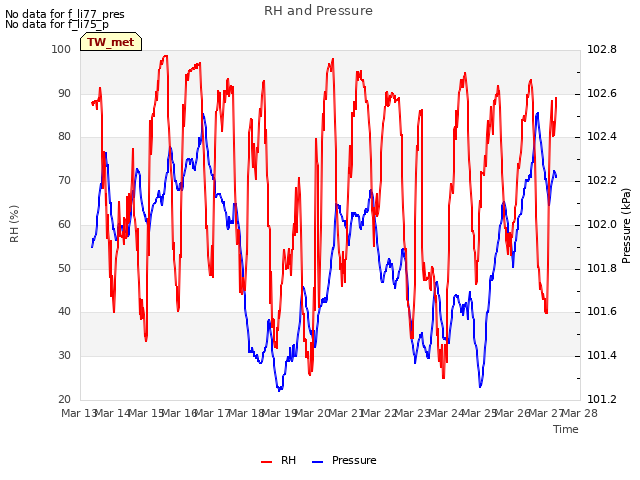 plot of RH and Pressure