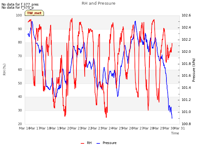 plot of RH and Pressure