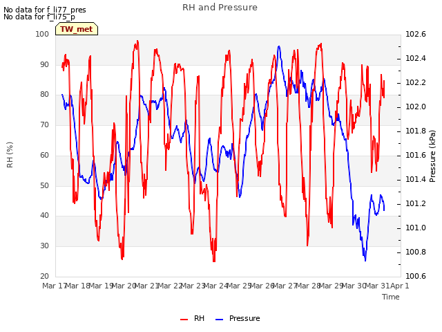 plot of RH and Pressure