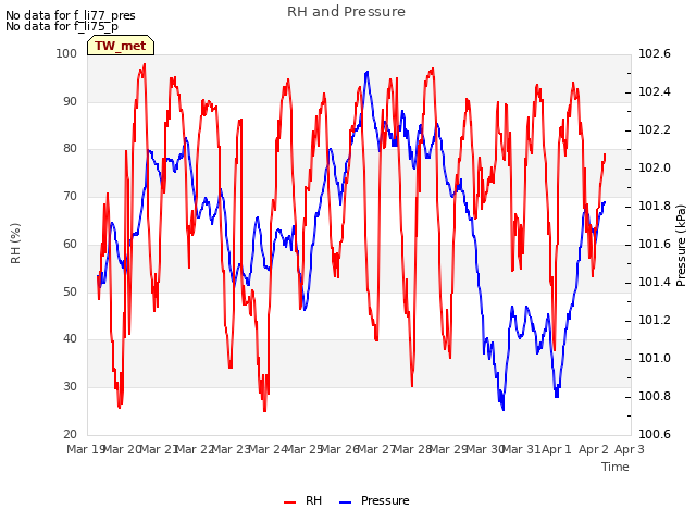 plot of RH and Pressure