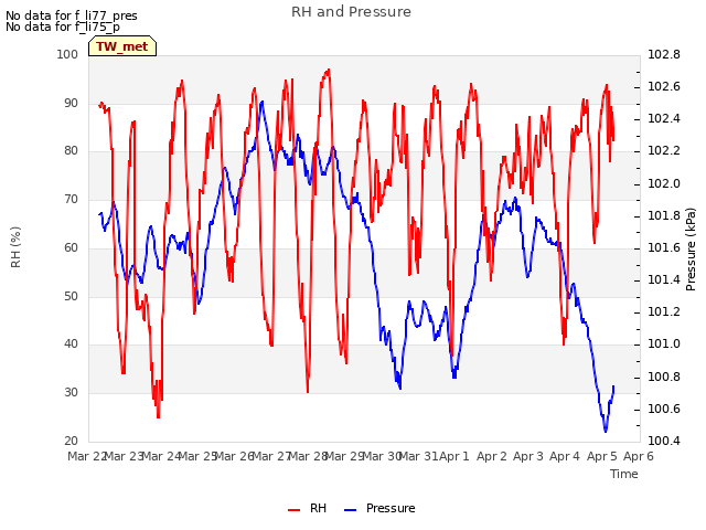 plot of RH and Pressure