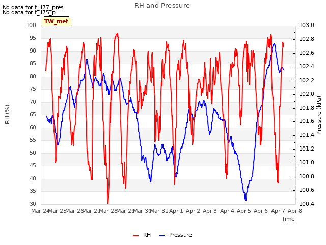 plot of RH and Pressure