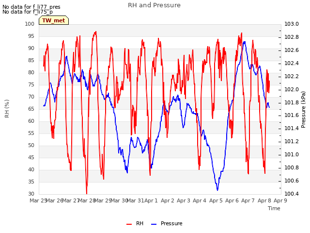 plot of RH and Pressure