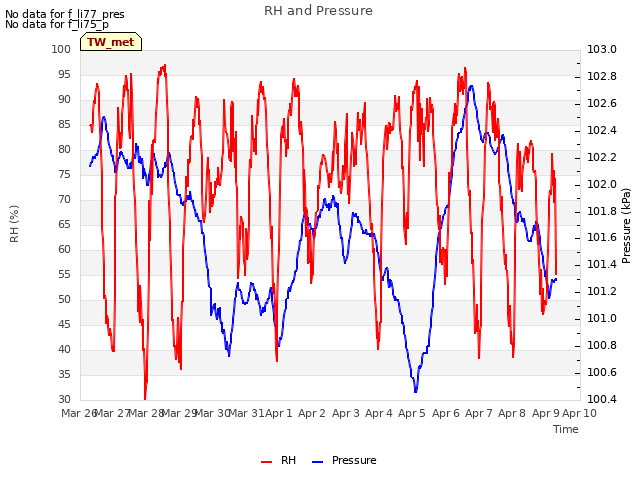 plot of RH and Pressure