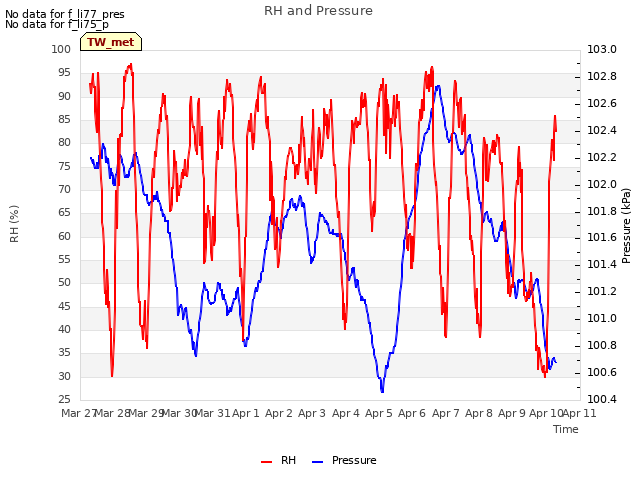 plot of RH and Pressure