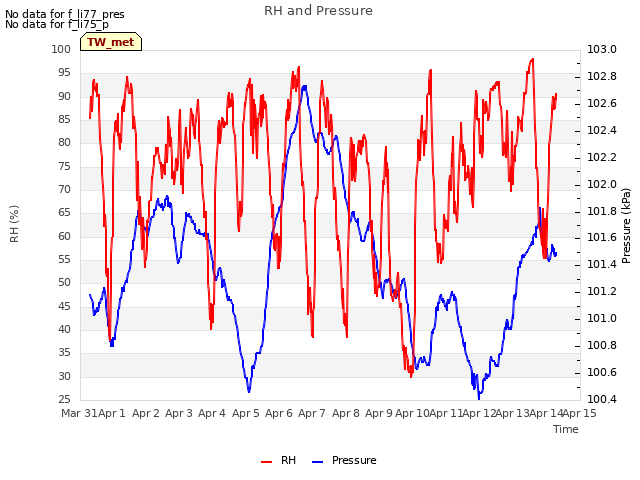 plot of RH and Pressure