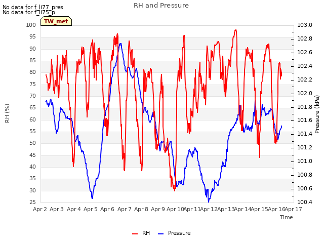 plot of RH and Pressure