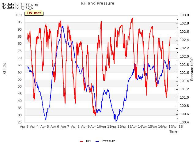 plot of RH and Pressure