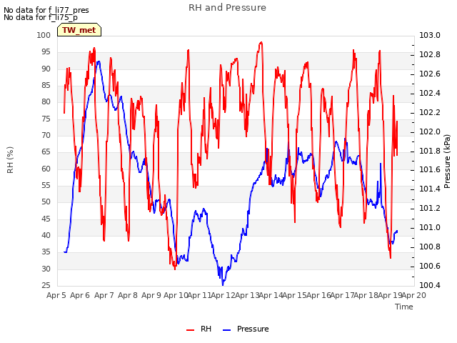 plot of RH and Pressure