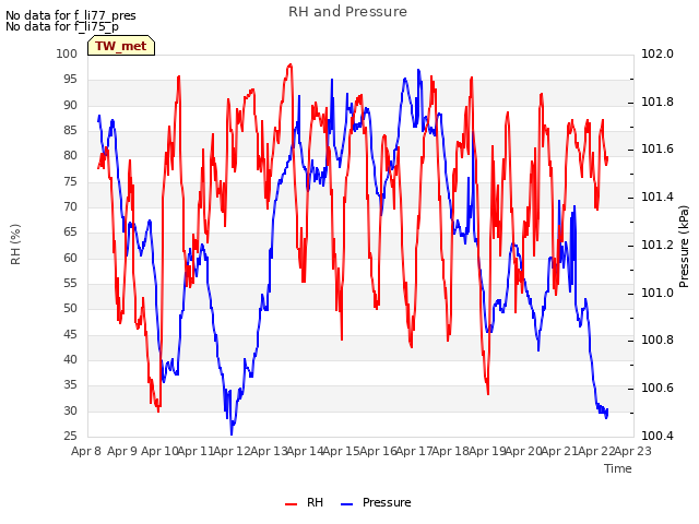 plot of RH and Pressure