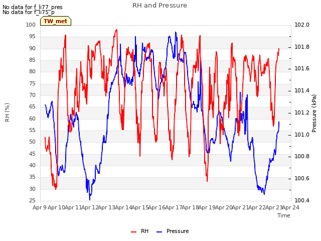 plot of RH and Pressure