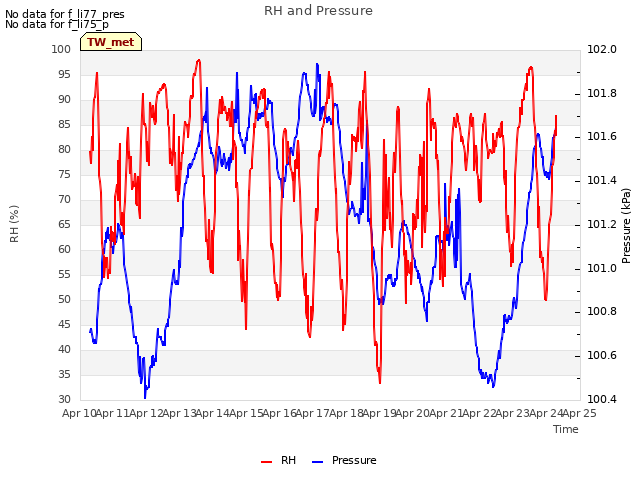 plot of RH and Pressure