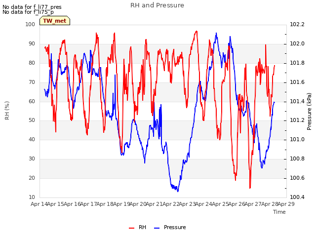 plot of RH and Pressure