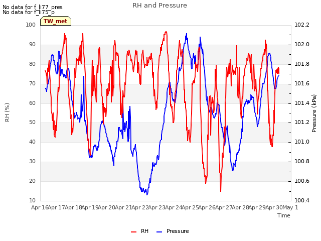 plot of RH and Pressure