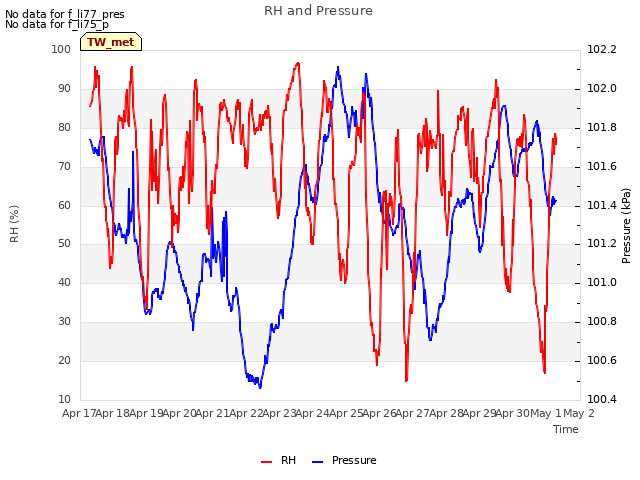 plot of RH and Pressure