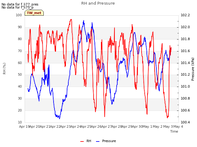 plot of RH and Pressure